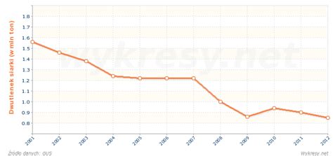 Emisja Dwutlenku Siarki Do Powietrza W Polsce Wykresy Net