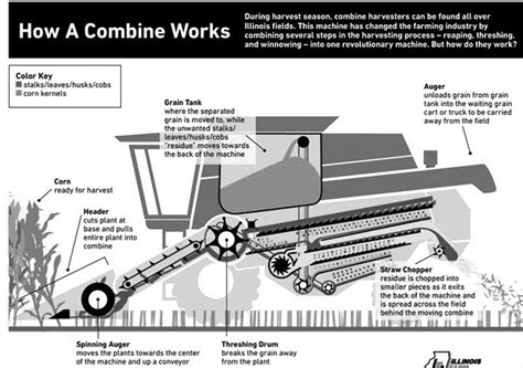 Row Crop Harvesting Infographic Safetynow Ilt