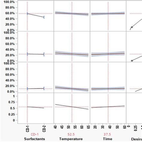 Prediction Profile For Phenols A Full Scale And B Bench Scale