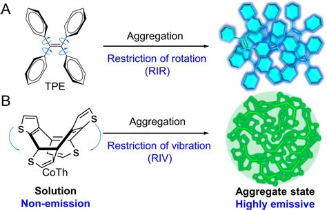 Aggregation Induced Emission AIE Emerging Technology Based On