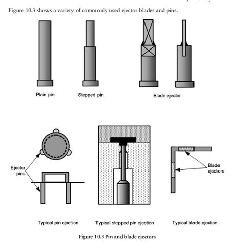 Ejector Pins And Blades Walshs Plastic Consulting