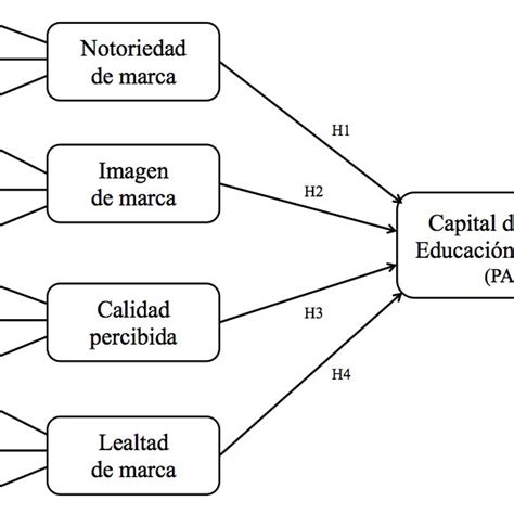 Modelo Teórico Propuesto En Base Al Rol Del Personal De Administración Download Scientific