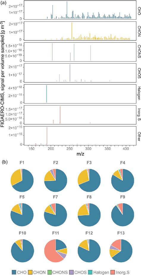 A FIGAERO CIMS High Resolution Mass Spectrum Of The Sample Median