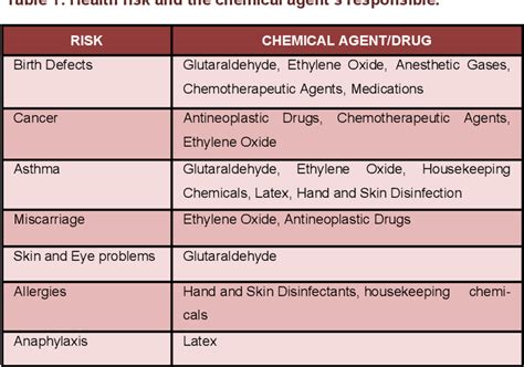 Table 1 From A Review On Occupational Health Hazards And Its