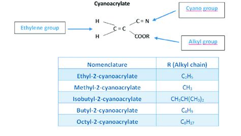 Chemical Structure Of The Cyanoacrylate Molecule And The Main Cas