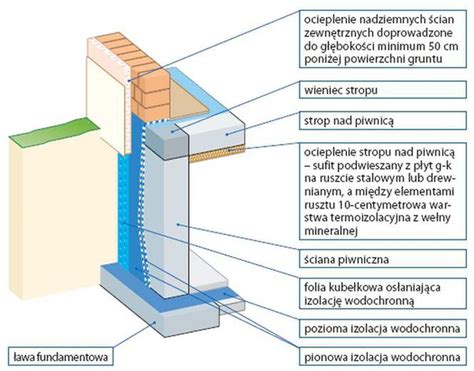 Ka Da Piwnica Potrzebuje Izolacji Termicznej Zobacz Jak To Zrobi