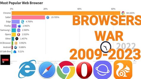 Most Popular Web Browsers 2009 2023 Knowfact Popular Desktop Browsers Youtube