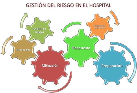 Giramundo La Gesti N Del Riesgo En Los Hospitales Rodrigo