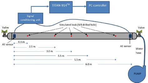 Figure From Leak Detection And Localization Using Acoustic Emission