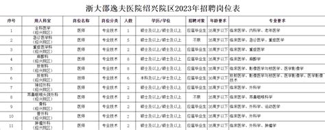 医护招聘招聘312人2023年浙江大学医学院附属邵逸夫医院绍兴院区公开招聘人员312人公告2022 11 29岗位条件毕业生