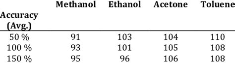 Accuracy Data For Different Residual Solvents Download Table