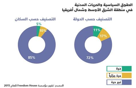 ما هو وضع الحريات في البلدان العربية وفقاً لتقرير Freedom House؟ رصيف22