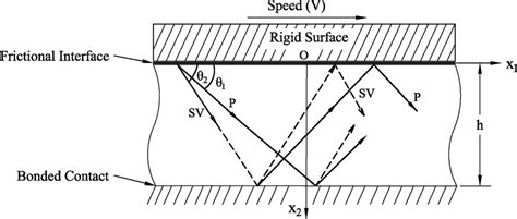 Wave Propagation In A Waveguide Showing Dilatational P And Shear Sv