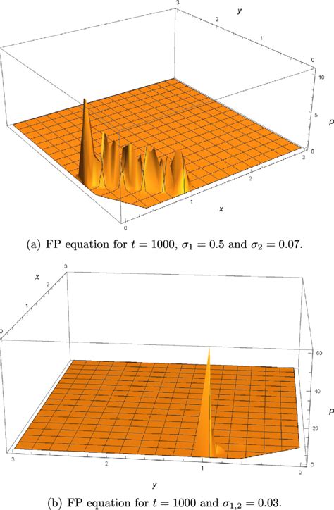 Numerical solution of the Fokker Planck equation for h ¼ 0 99 and high