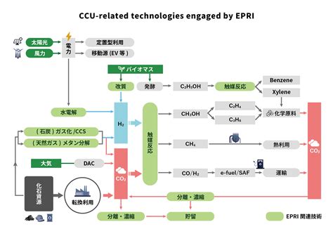 Overview Introduction Of Epri Aist Energy Process Research