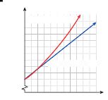 Mfg Comparing Exponential And Linear Growth