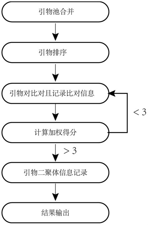 一种panel内引物兼容性筛选方法系统及存储介质与流程