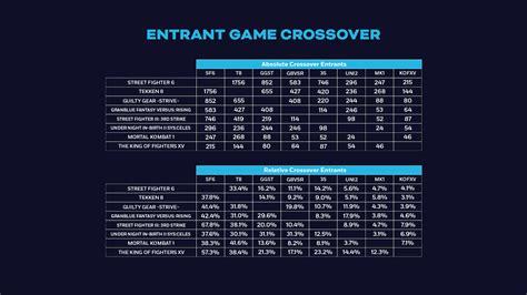 Evo 2024 Competitors: By the Numbers