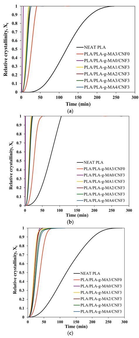 Polymers Free Full Text Combined Effects Of Cellulose Nanofiber Nucleation And Maleated