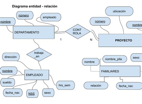 Diagrama E R Empresa