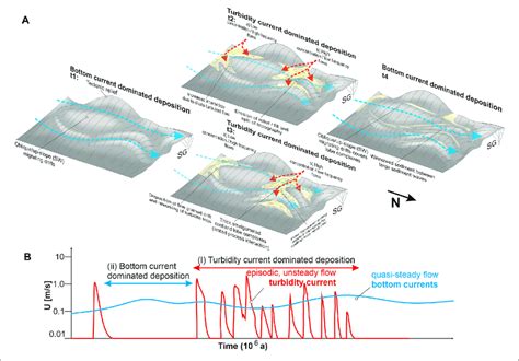 | (A) Geological model of mixed turbidite and contourite systems ...