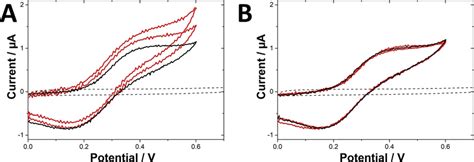 Cyclic Voltammetry At An Electrode Modified With A Mesoporous Silica