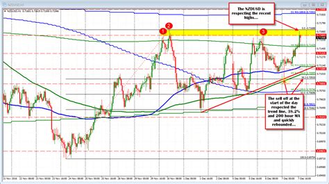 Forex Technical Analysis Nzdusd Respects Recent Highs