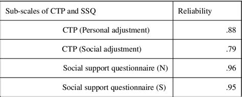 Table 1 From The Effect Of Perceived Social Support On Personal And Social Adjustment Of