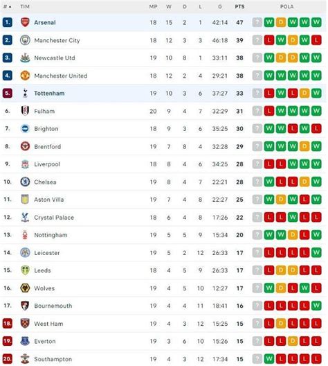 Hasil Dan Klasemen Liga Inggris Permalukan Tottenham Arsenal Kokoh Di