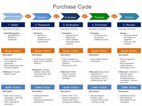 Buying Lifecycle Buyer Stages Mapped To Personas And Actions PPT