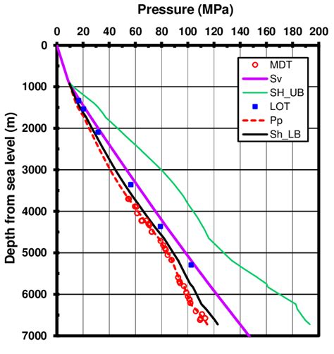 In Situ Stress And Pore Pressure Pp And Mdt Versus Depths In A