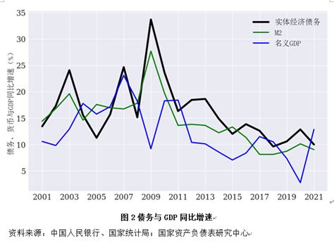 2021年度中国杠杆率报告：“三重压力”下杠杆率或将步入上行周期 凤凰网