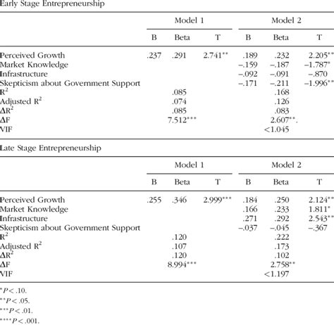 Hierarchical Regression Analysis Download Table