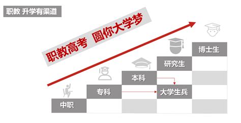 中职上大学更容易，“中职 高职 本科 硕士 博士”职教升学体系！ 智能装配式建筑研究院