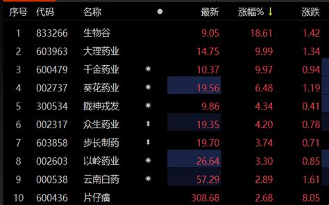 中药板块走强 大理药业等涨停戎发choice生物谷