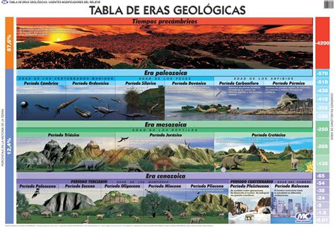 Tabla De Eras Geologicas Interactive Notebooks Coloring Pictures