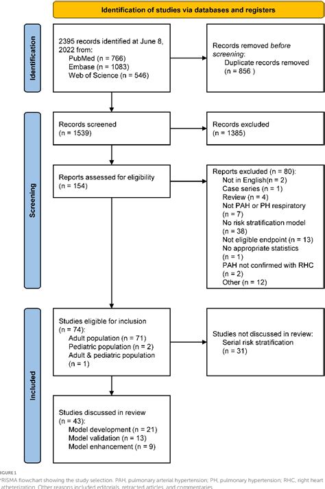 Figure 1 From Risk Stratification In Adult And Pediatric Pulmonary Arterial Hypertension A