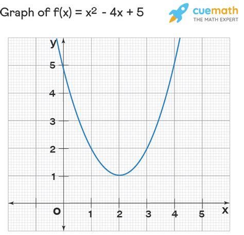 Algebraic Function Definition Examples Types