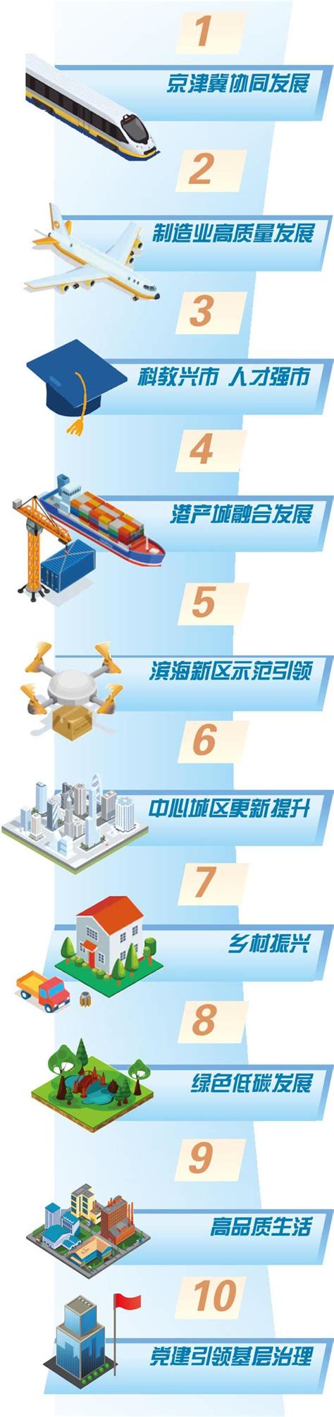 《天津日报》报道 着眼今后五年 组织实施十项行动