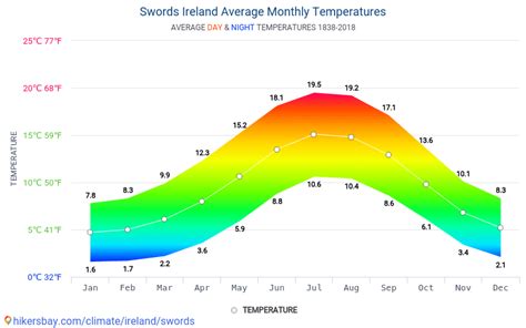 Data Tables And Charts Monthly And Yearly Climate Conditions In Swords