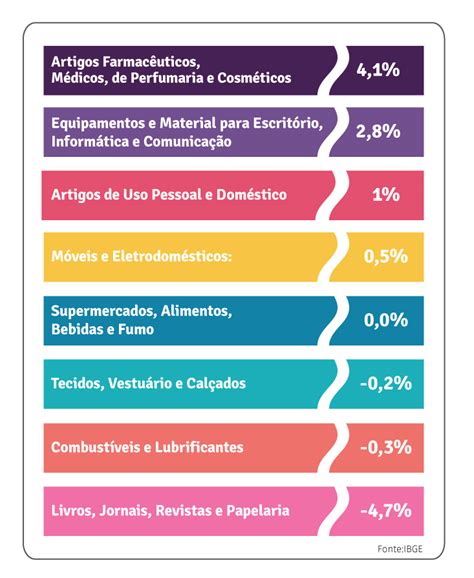 Vendas No Varejo Crescem 0 6 Tendência é Que O Indicador Continue