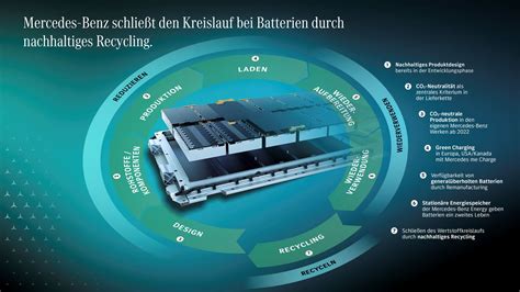 DEUTSCH Mercedes Benz legt Grundstein für nachhaltige Batterie