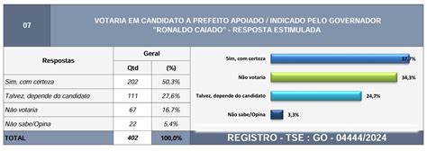 Pesquisa Sms Direct Aponta Polariza O Entre Os Pr Candidatos Carlos