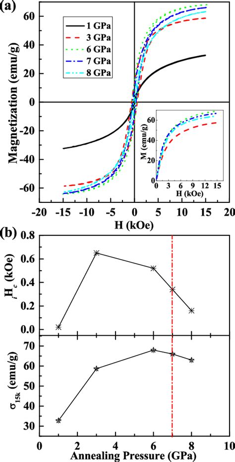 A Hysteresis Loop And Initial Magnetization And B Coercivity I H C And