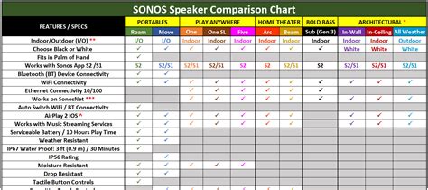 Sonos Speakers: Product Comparison Chart | Sonos Community