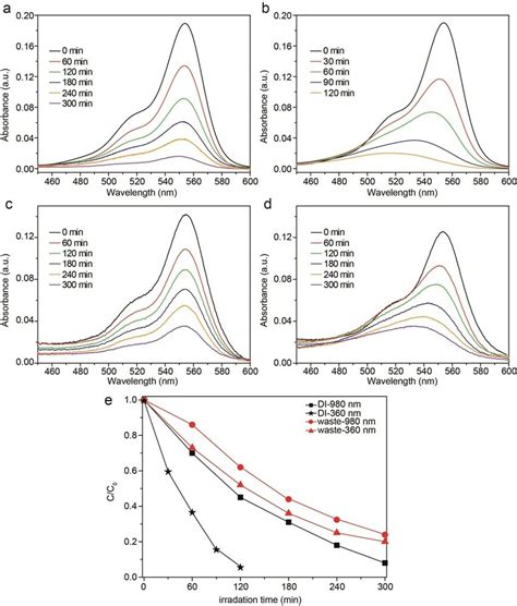 Fig S Absorption Spectra Of Rhb Aqueous Solution In Di Water