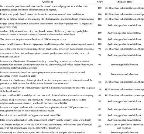 Top 20 Highest Scoring Research Priority Questions To Improve Sexual