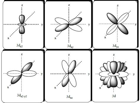 Modelo Atómico De Schrödinger Química Definiciones Y Conceptos