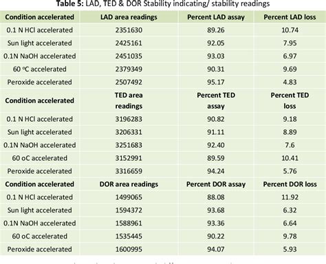 Table From Stability Indicating Rp Hplc Method For The Simultaneous