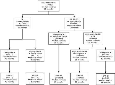 Refined Stage Grouping For Resectable Pancreatic Ductal Adenocarcinoma